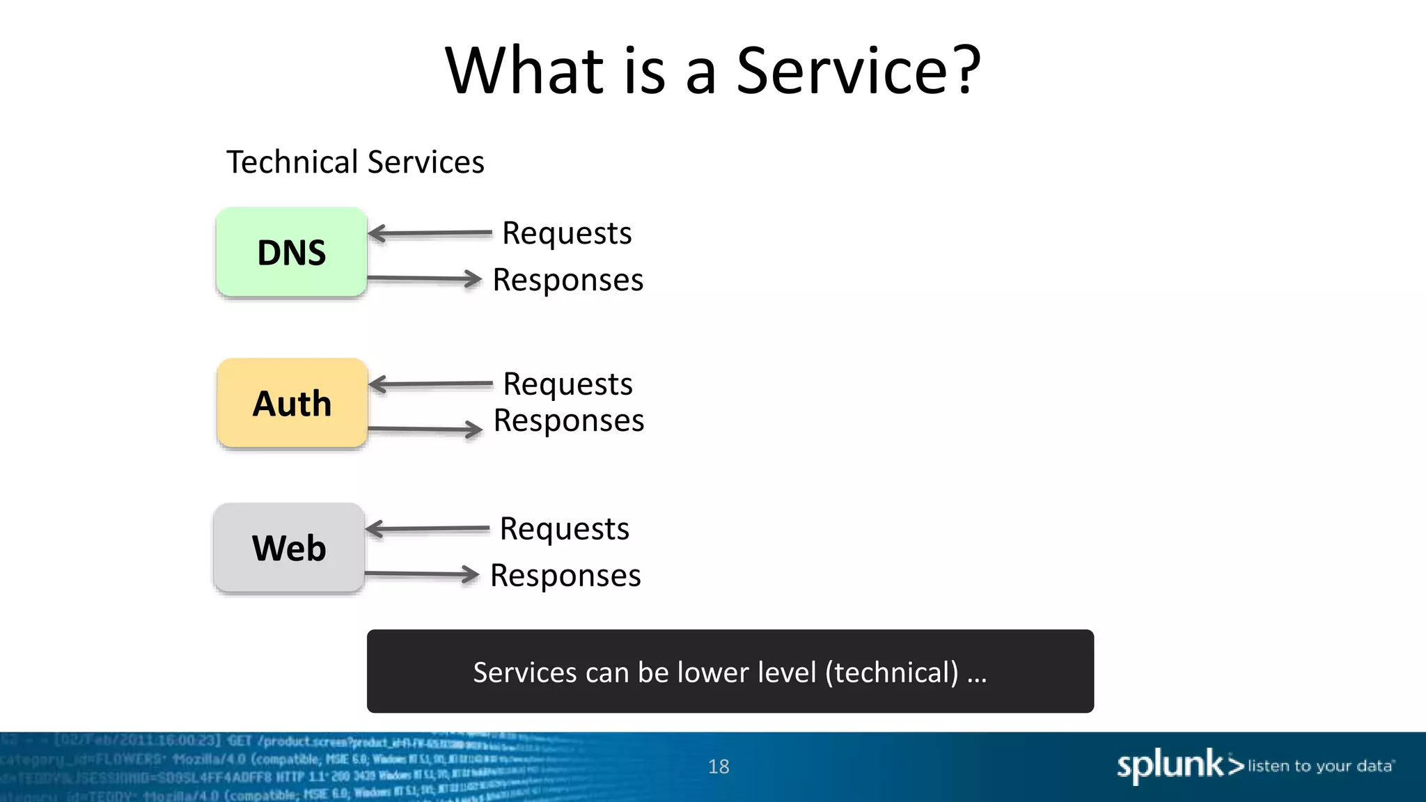 What is a Service?
DNS
Requests
Responses
Technical Services
Auth
Requests
Responses
Web
Requests
Responses
Services can be lower level (technical) …
18
 