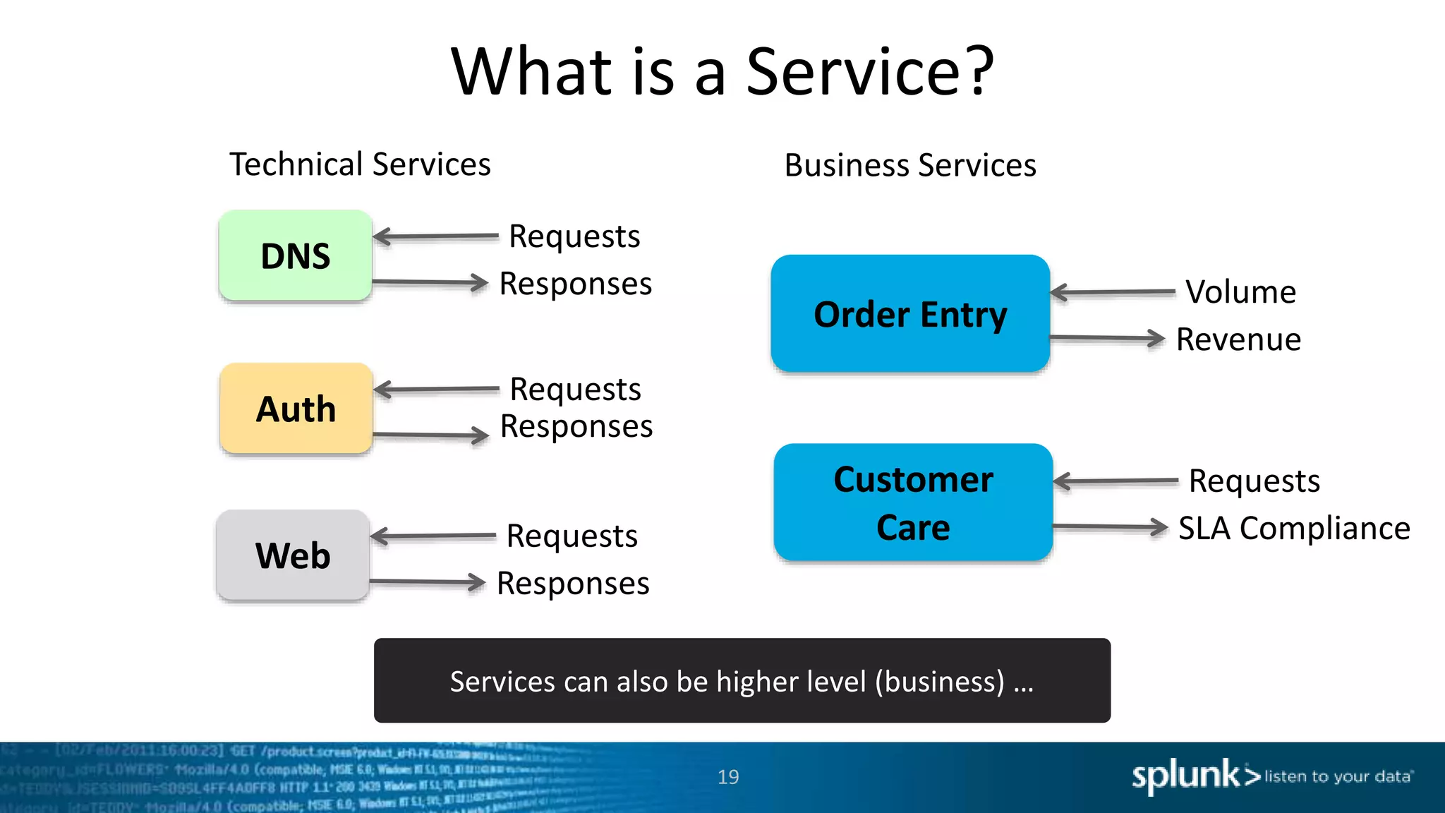 What is a Service?
DNS
Requests
Responses
Technical Services
Order Entry
Volume
Revenue
Business Services
Auth
Requests
Responses
Web
Requests
Responses
Customer
Care
Requests
SLA Compliance
Services can also be higher level (business) …
19
 