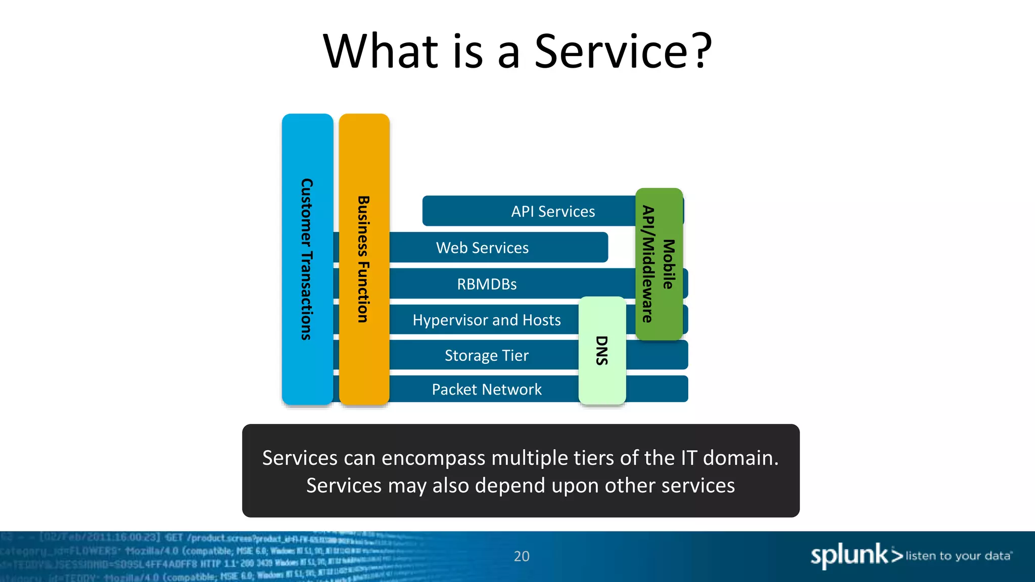 What is a Service?
Packet Network
Hypervisor and Hosts
RBMDBs
Storage Tier
API Services
Web Services
CustomerTransactions
Mobile
API/Middleware
BusinessFunction
DNS
Services can encompass multiple tiers of the IT domain.
Services may also depend upon other services
20
 