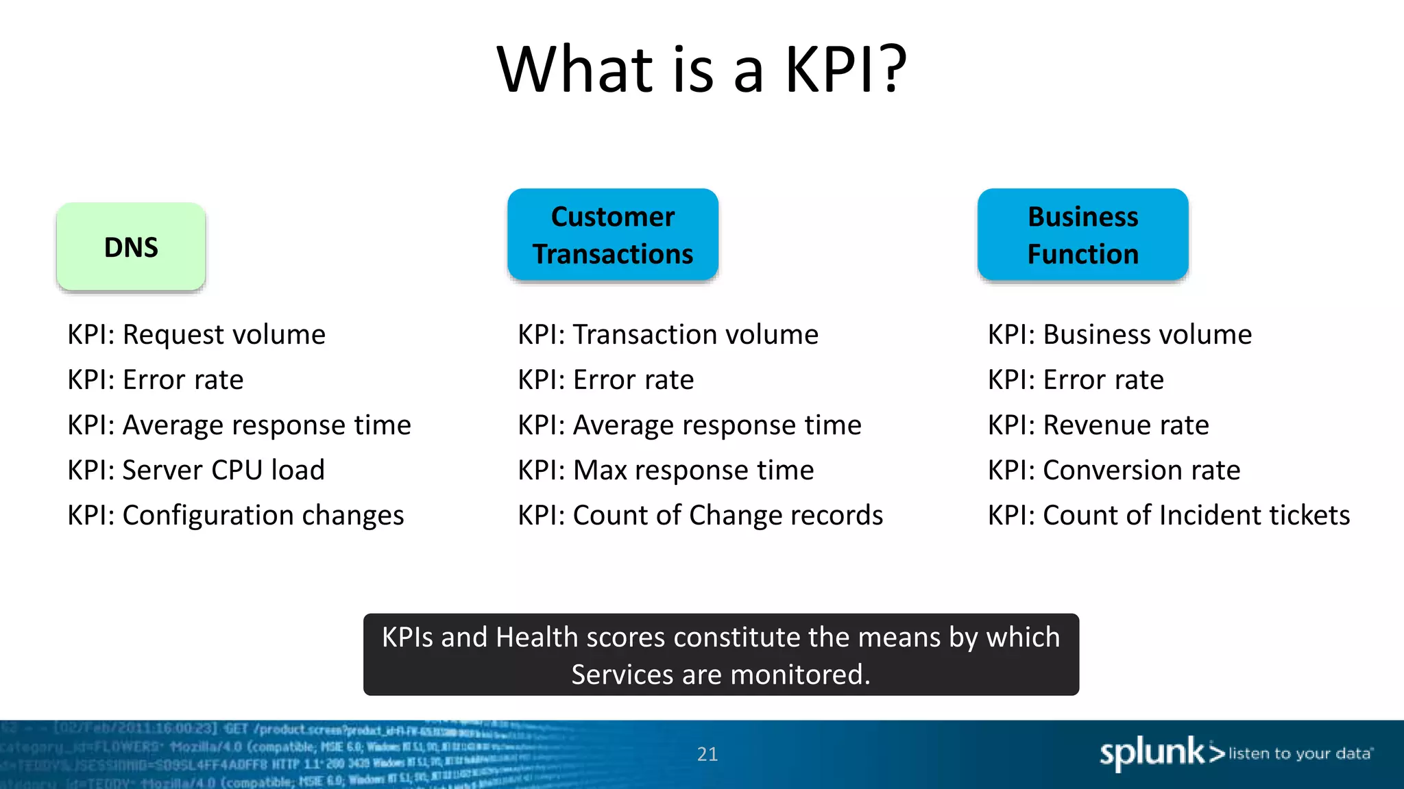 What is a KPI?
DNS
KPI: Request volume
KPI: Error rate
KPI: Average response time
KPI: Server CPU load
KPI: Configuration changes
Customer
Transactions
KPI: Transaction volume
KPI: Error rate
KPI: Average response time
KPI: Max response time
KPI: Count of Change records
KPIs and Health scores constitute the means by which
Services are monitored.
21
Business
Function
KPI: Business volume
KPI: Error rate
KPI: Revenue rate
KPI: Conversion rate
KPI: Count of Incident tickets
 