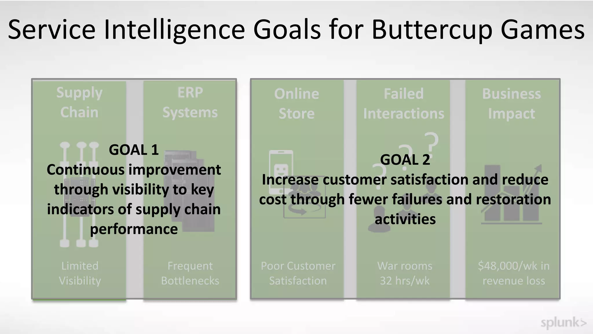 Service Intelligence Goals for Buttercup Games
Supply
Chain
Limited
Visibility
Frequent
Bottlenecks
ERP
Systems
Business
Impact
$48,000/wk in
revenue loss
War rooms
32 hrs/wk
??
?
Failed
Interactions
Online
Store
Poor Customer
Satisfaction
GOAL 1
Continuous improvement
through visibility to key
indicators of supply chain
performance
GOAL 2
Increase customer satisfaction and reduce
cost through fewer failures and restoration
activities
 
