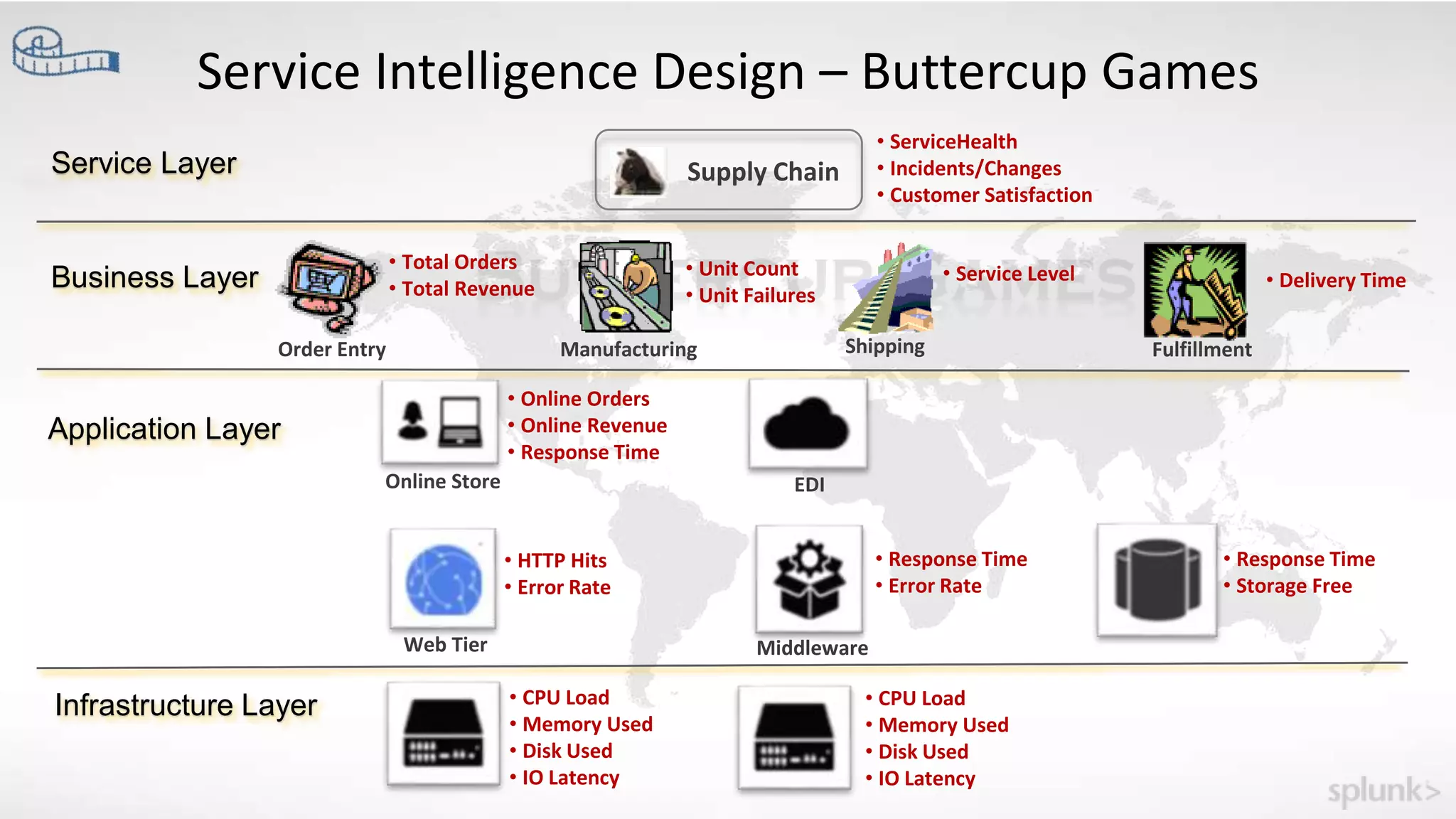 Service Intelligence Design – Buttercup Games
Infrastructure Layer
Application Layer
Business Layer
Service Layer
Order Entry Manufacturing Shipping Fulfillment
Supply Chain
Online Store EDI
Web Tier Middleware
• Total Orders
• Total Revenue
• Unit Count
• Unit Failures
• Service Level • Delivery Time
• Online Orders
• Online Revenue
• Response Time
• ServiceHealth
• Incidents/Changes
• Customer Satisfaction
• HTTP Hits
• Error Rate
• CPU Load
• Memory Used
• Disk Used
• IO Latency
• CPU Load
• Memory Used
• Disk Used
• IO Latency
• Response Time
• Error Rate
• Response Time
• Storage Free
 