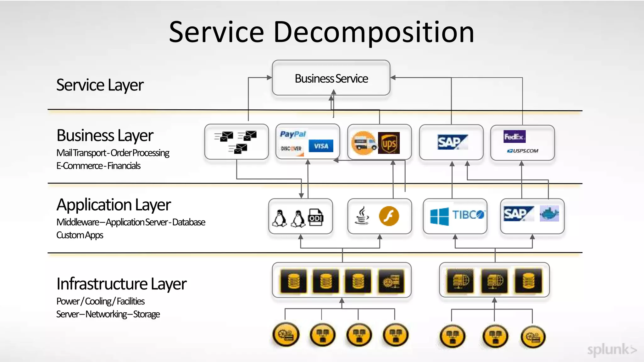 Service Decomposition
InfrastructureLayer
Power/Cooling/Facilities
Server–Networking–Storage
ServiceLayer BusinessService
ApplicationLayer
Middleware–ApplicationServer-Database
CustomApps
BusinessLayer
MailTransport-OrderProcessing
E-Commerce-Financials
 