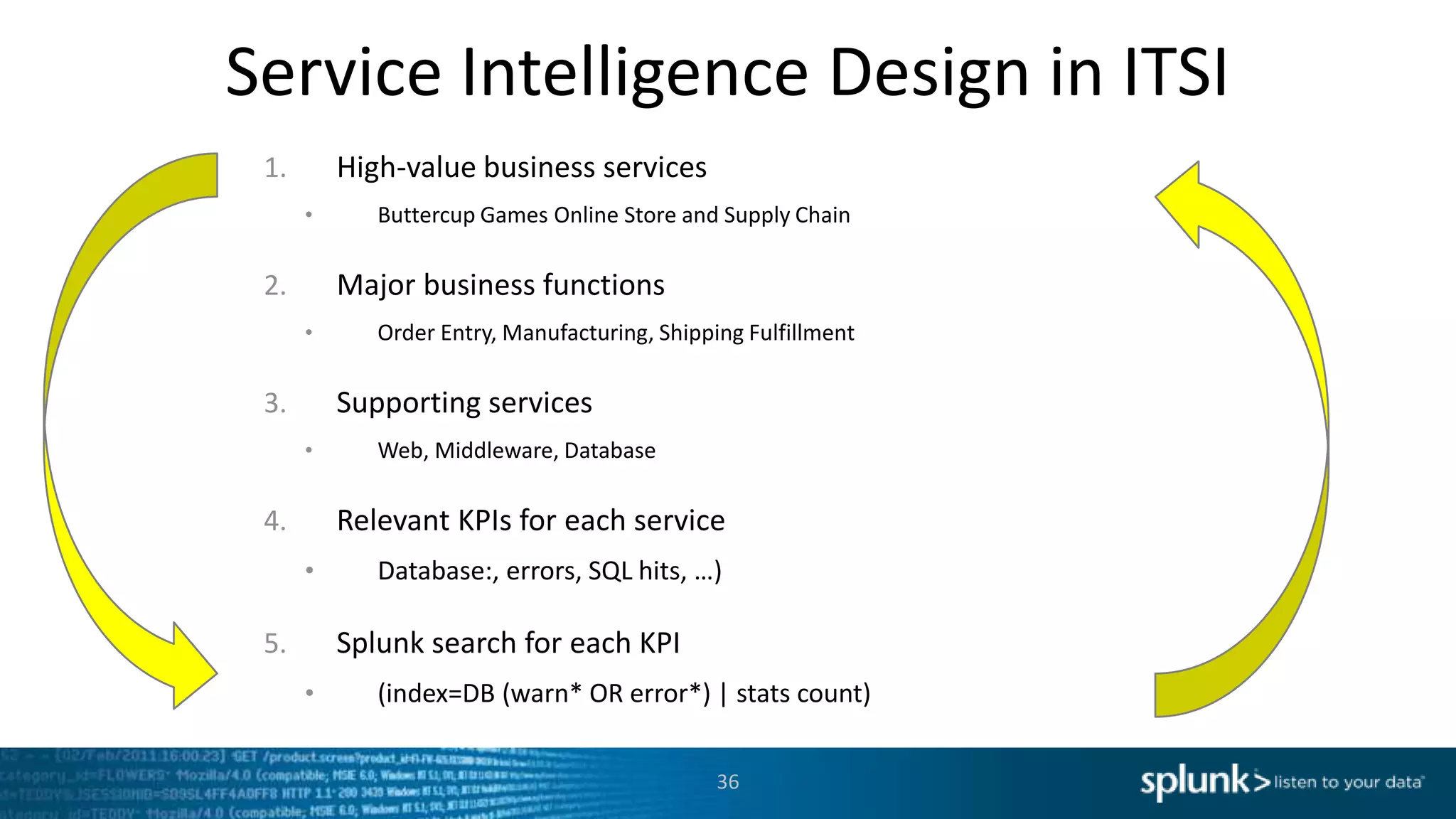 Service Intelligence Design in ITSI
1. High-value business services
• Buttercup Games Online Store and Supply Chain
2. Major business functions
• Order Entry, Manufacturing, Shipping Fulfillment
3. Supporting services
• Web, Middleware, Database
4. Relevant KPIs for each service
• Database:, errors, SQL hits, …)
5. Splunk search for each KPI
• (index=DB (warn* OR error*) | stats count)
36
 