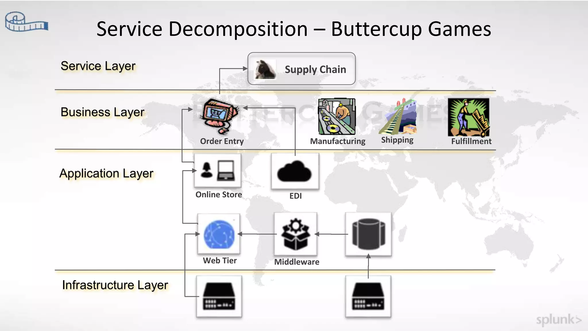 Service Decomposition – Buttercup Games
Infrastructure Layer
Application Layer
Business Layer
Service Layer
Order Entry Manufacturing Shipping Fulfillment
Supply Chain
Online Store EDI
Web Tier Middleware
 