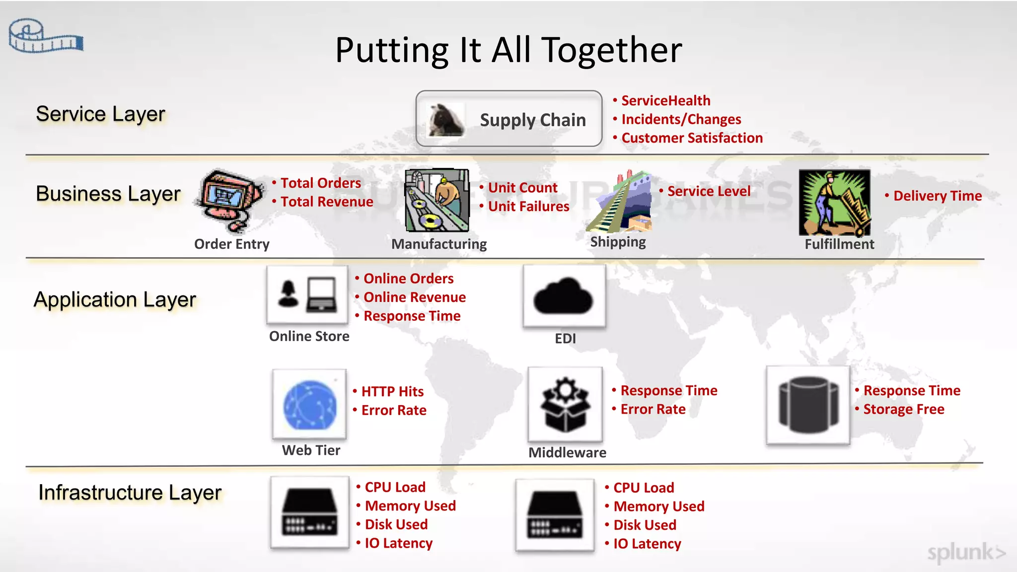 Putting It All Together
Infrastructure Layer
Application Layer
Business Layer
Service Layer
Order Entry Manufacturing Shipping Fulfillment
Supply Chain
Online Store EDI
Web Tier Middleware
• Total Orders
• Total Revenue
• Unit Count
• Unit Failures
• Service Level • Delivery Time
• Online Orders
• Online Revenue
• Response Time
• ServiceHealth
• Incidents/Changes
• Customer Satisfaction
• HTTP Hits
• Error Rate
• CPU Load
• Memory Used
• Disk Used
• IO Latency
• CPU Load
• Memory Used
• Disk Used
• IO Latency
• Response Time
• Error Rate
• Response Time
• Storage Free
 