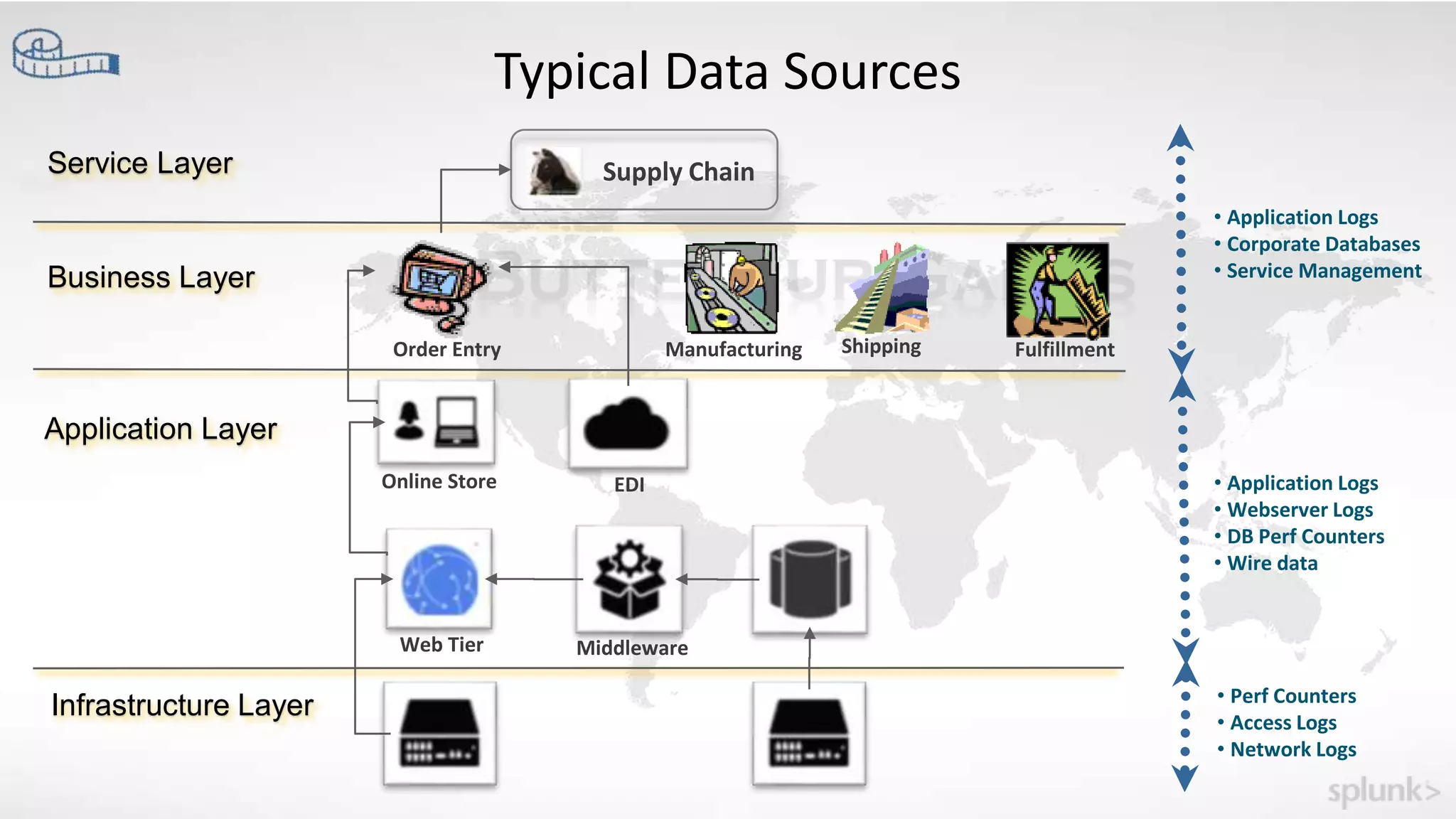 Typical Data Sources
Infrastructure Layer
Application Layer
Business Layer
Service Layer
Order Entry Manufacturing Shipping Fulfillment
Supply Chain
Online Store EDI
Web Tier Middleware
• Application Logs
• Corporate Databases
• Service Management
• Application Logs
• Webserver Logs
• DB Perf Counters
• Wire data
• Perf Counters
• Access Logs
• Network Logs
 