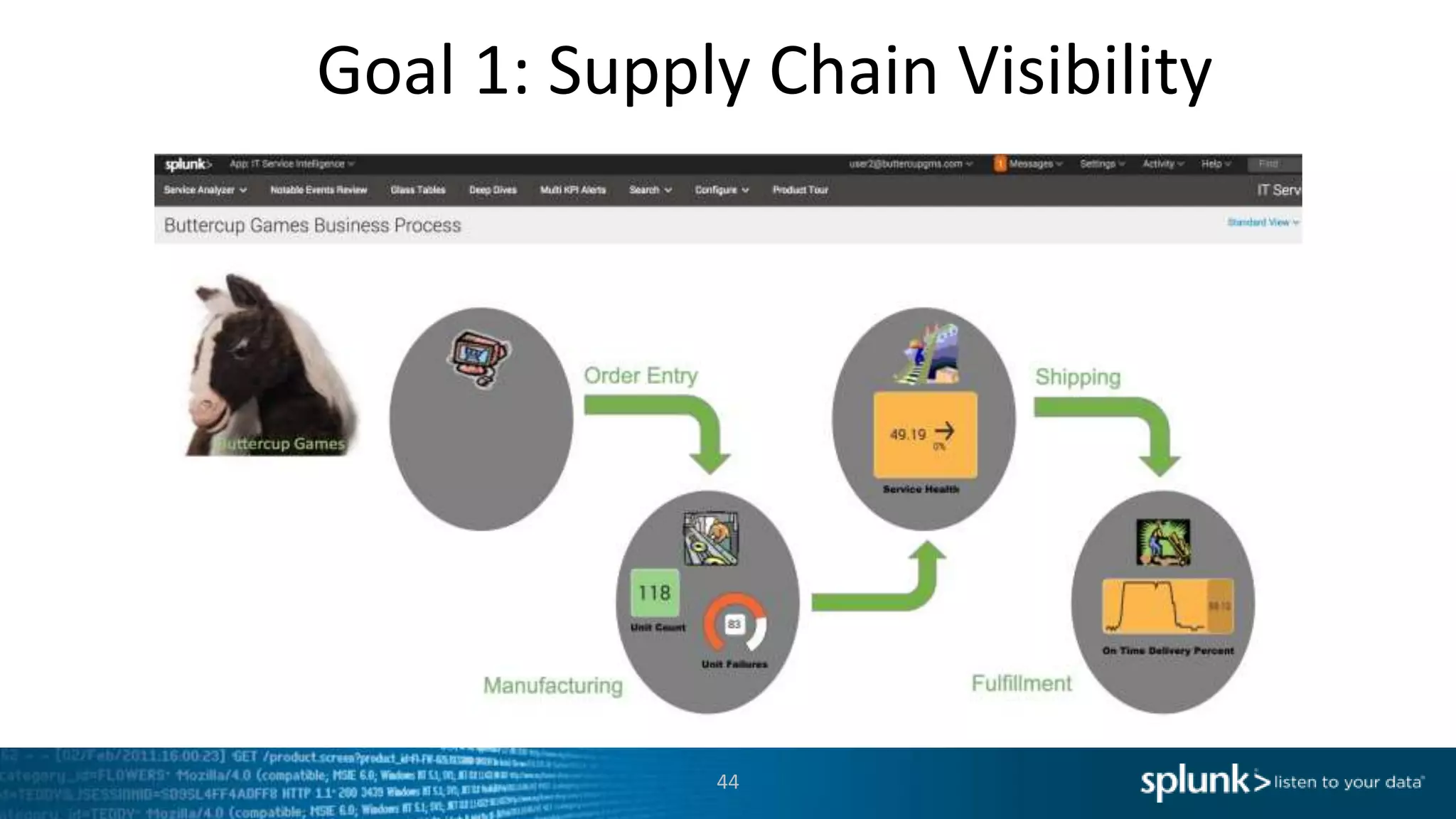 Goal 1: Supply Chain Visibility
44
 