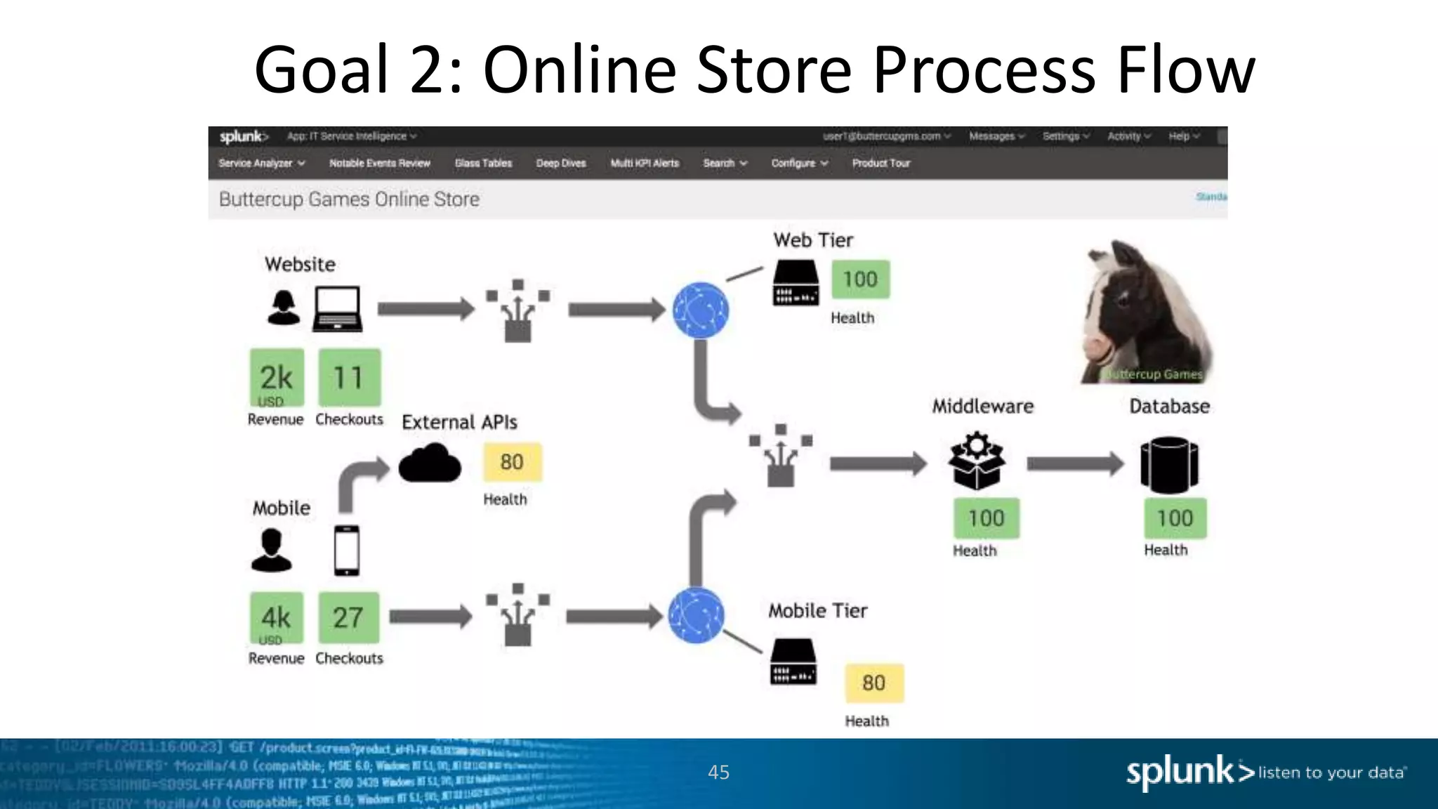 Goal 2: Online Store Process Flow
45
 