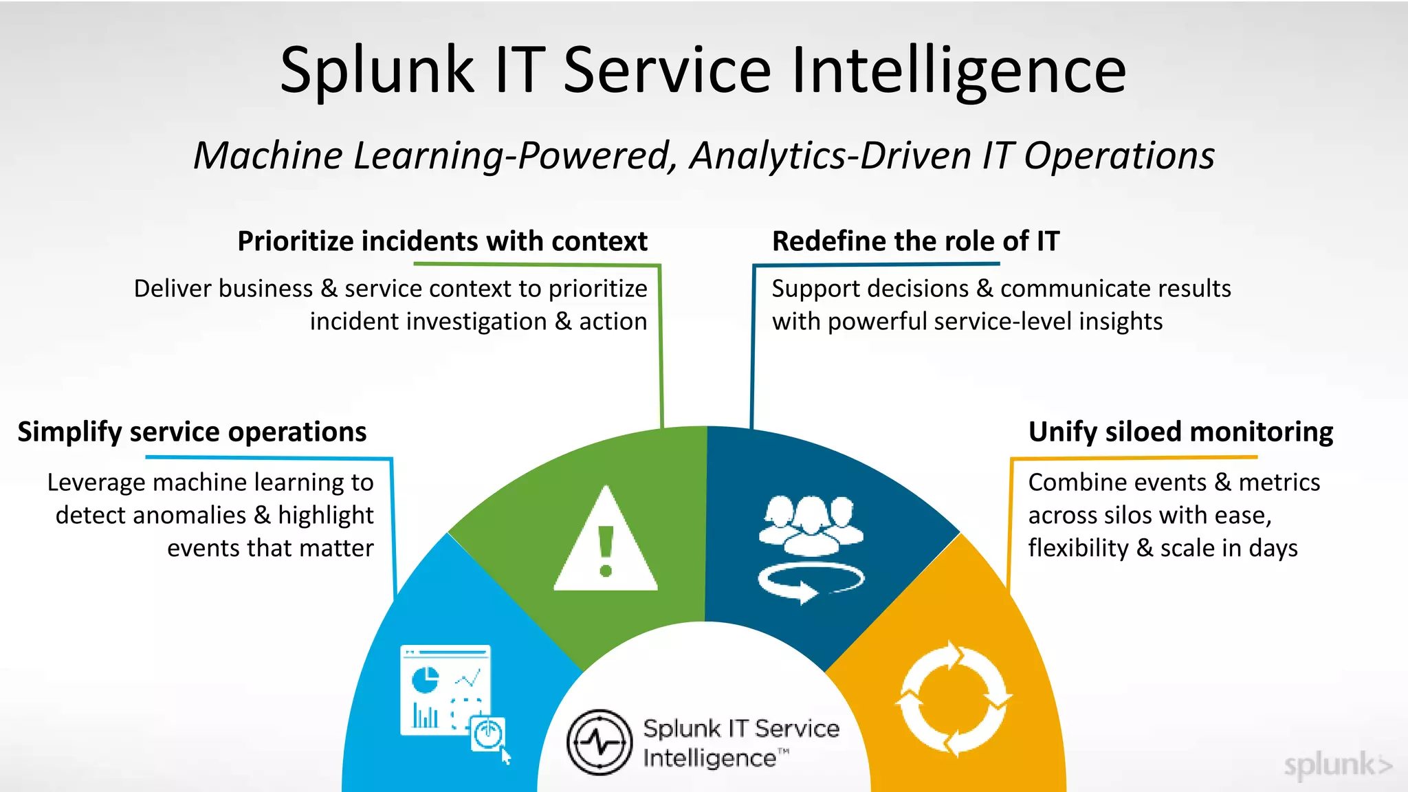 Splunk IT Service Intelligence
Machine Learning-Powered, Analytics-Driven IT Operations
Simplify service operations
Prioritize incidents with context Redefine the role of IT
Combine events & metrics
across silos with ease,
flexibility & scale in days
Unify siloed monitoring
Leverage machine learning to
detect anomalies & highlight
events that matter
Deliver business & service context to prioritize
incident investigation & action
Support decisions & communicate results
with powerful service-level insights
 