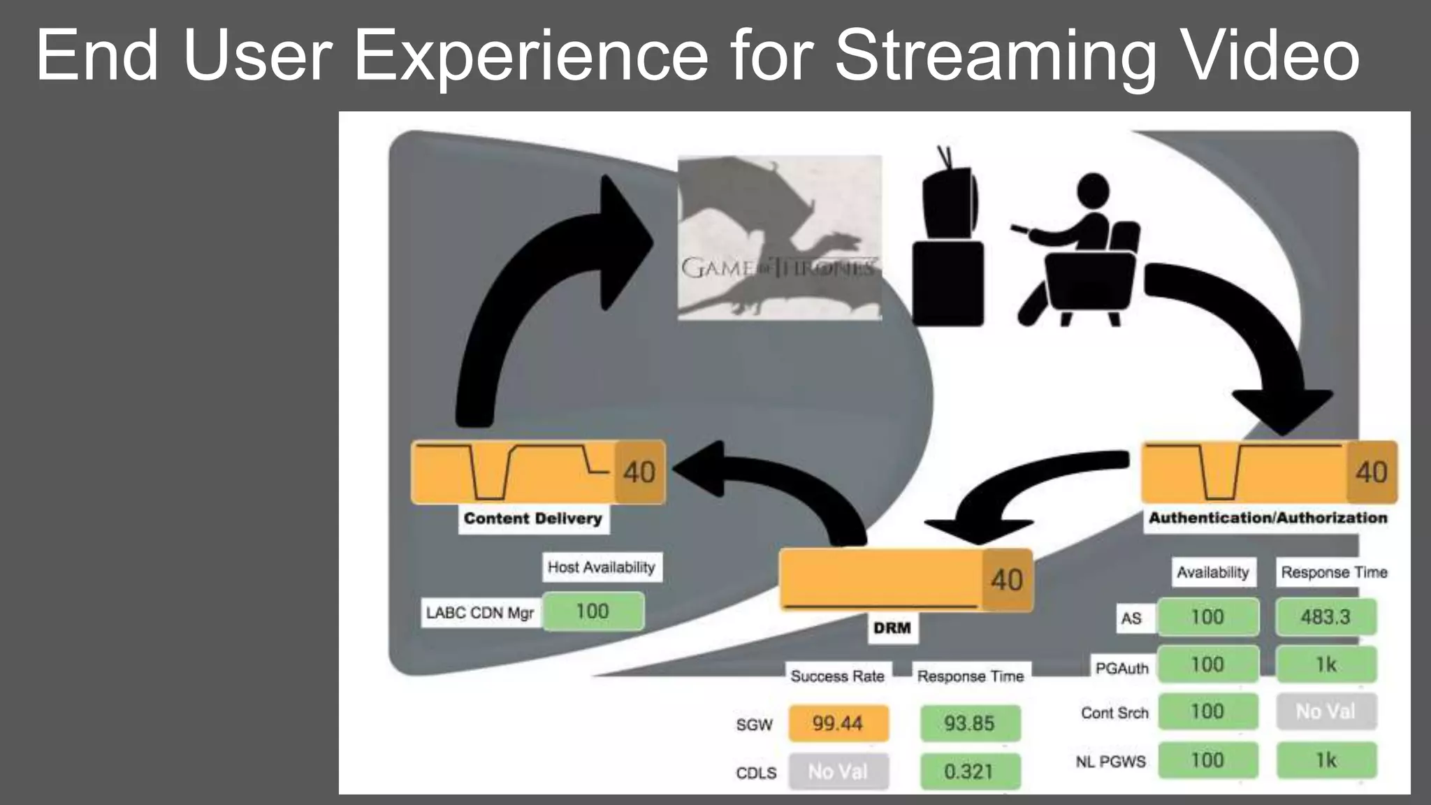 76
End User Experience for Streaming Video
 
