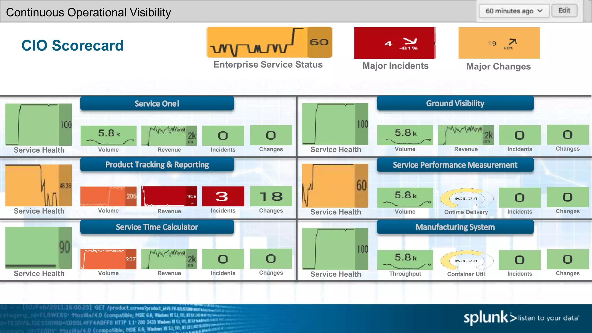 CIO Scorecard
Enterprise Service Status Major Incidents
Service Health
Continuous Operational Visibility
Volume Revenue Incidents Changes
Major Changes
Service Health Volume Revenue Incidents Changes
Service Health Volume Ontime DeliveryIncidents Changes Service Health VolumeRevenue Incidents Changes
Service Health Volume Revenue Incidents Changes Container UtilService Health Throughput Incidents Changes
 