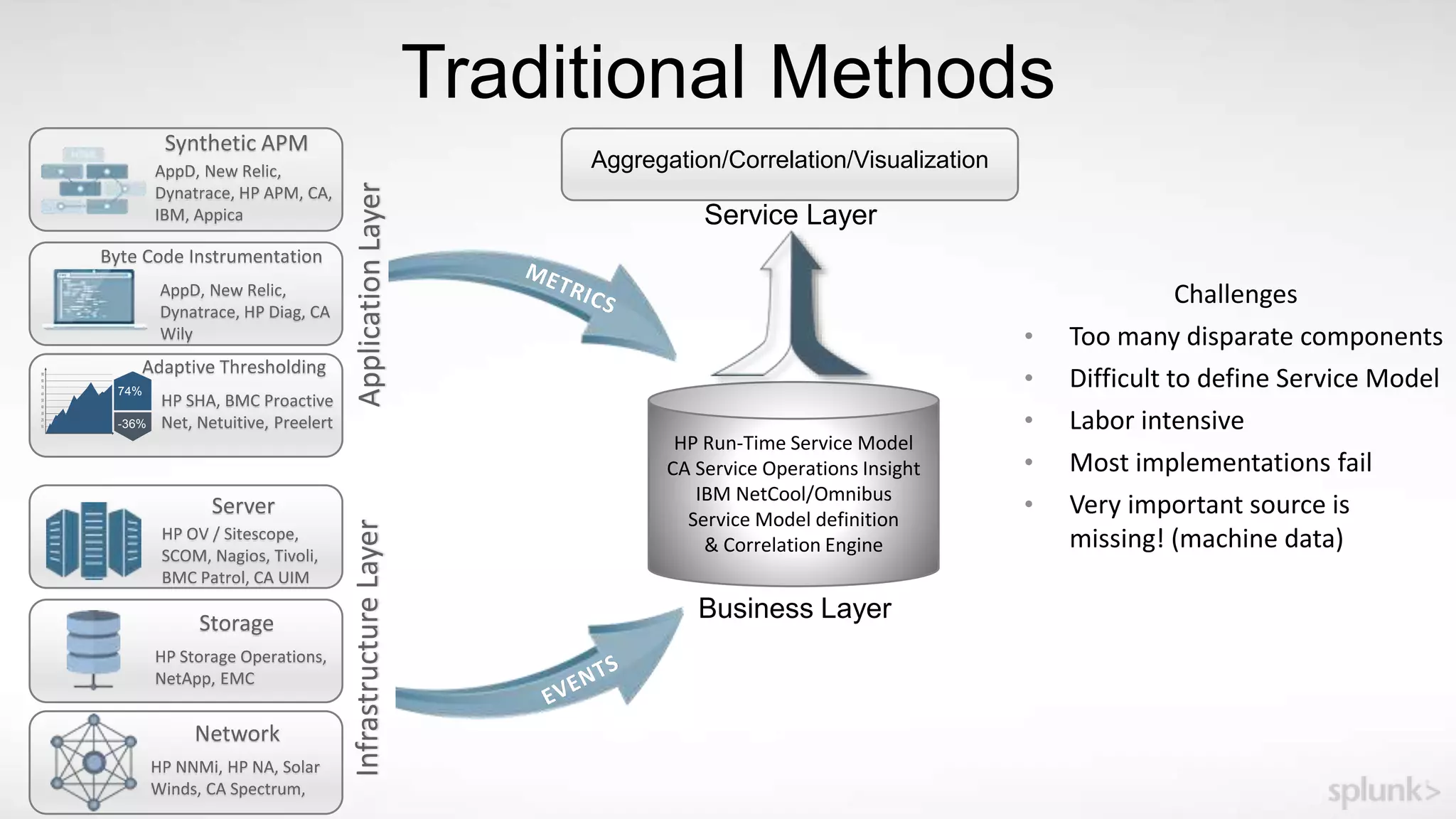 Traditional Methods
Network
InfrastructureLayer
HP NNMi, HP NA, Solar
Winds, CA Spectrum,
Storage
HP Storage Operations,
NetApp, EMC
Server
HP OV / Sitescope,
SCOM, Nagios, Tivoli,
BMC Patrol, CA UIM
74%
-36%
ApplicationLayer
Synthetic APM
AppD, New Relic,
Dynatrace, HP APM, CA,
IBM, Appica
Byte Code Instrumentation
AppD, New Relic,
Dynatrace, HP Diag, CA
Wily
Adaptive Thresholding
HP SHA, BMC Proactive
Net, Netuitive, Preelert
HP Run-Time Service Model
CA Service Operations Insight
IBM NetCool/Omnibus
Service Model definition
& Correlation Engine
Business Layer
Aggregation/Correlation/Visualization
Service Layer
Challenges
• Too many disparate components
• Difficult to define Service Model
• Labor intensive
• Most implementations fail
• Very important source is
missing! (machine data)
 