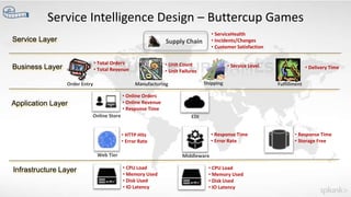 Building Service Intelligence with Splunk IT Service Intelligence (ITSI ...