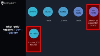 What really
happens - Dev 1
10:30 am
1 min 15 min 1 min 30 min all
pass after
reruns
Commit Build Coffee
Unit
Tests
API
Tests
2 hours, 100
failures
UI Tests
 