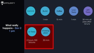 What really
happens - Dev 2
1 pm
1 min 15 min 1 min 30 min all
pass after
reruns
Commit Build Coffee
Unit
Tests
API
Tests
2 hours, 100
failures
UI Tests
30 min
Investig
ation
 