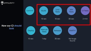 How our CI should
look
10 sec 10 sec 30 sec 2 min
Commit Build
Unit
Tests
API
Tests
UI Tests
10 sec
Deploy
1 day
Manual
Tests
30 sec
Release
No bugs
found
PARTY!
 