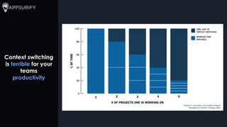 Context switching
is terrible for your
teams
productivity
 