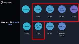 How our CI should
look
10 sec 10 sec 30 sec 2 min
Commit Build
Unit
Tests
API
Tests
UI Tests
10 sec
Deploy
1 day
Manual
Tests
30 sec
Release
No bugs
found
PARTY!
 