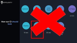 How our CI should
look
10 sec 10 sec 30 sec 2 min
Commit Build
Unit
Tests
API
Tests
UI Tests
10 sec
Deploy
1 day
Manual
Tests
30 sec
Release
No bugs
found
PARTY!
 