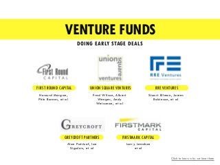 VENTURE FUNDS
DOING EARLY STAGE DEALS

FIRST ROUND CAPITAL

UNION SQUARE VENTURES

RRE VENTURES

Howard Morgan,
Phin Barne...