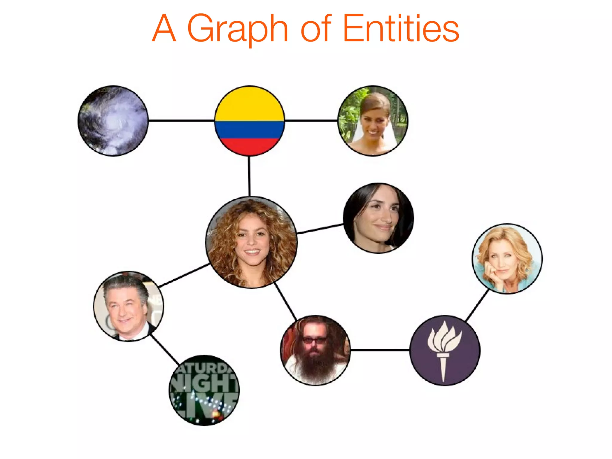 A Graph of Entities
 