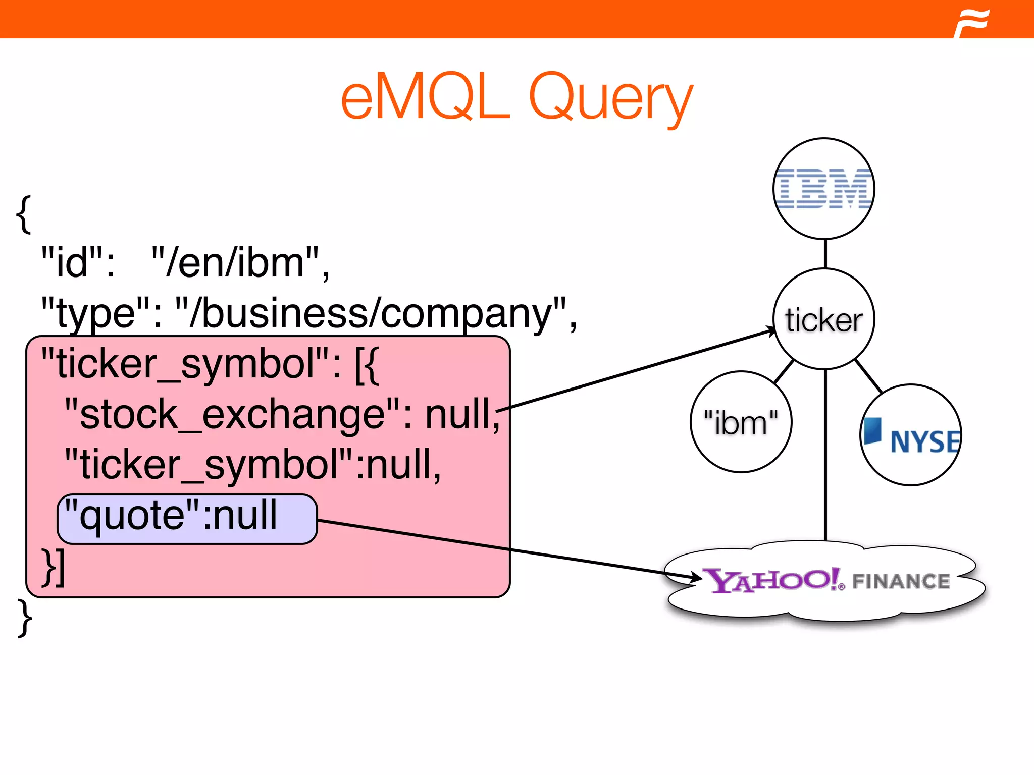 eMQL Query
{
  "id":   "/en/ibm",
  "type": "/business/company",           ticker
  "ticker_symbol": [{
    "stock_exchange": null,      "ibm"
    "ticker_symbol":null,
    "quote":null
  }]
}
 
