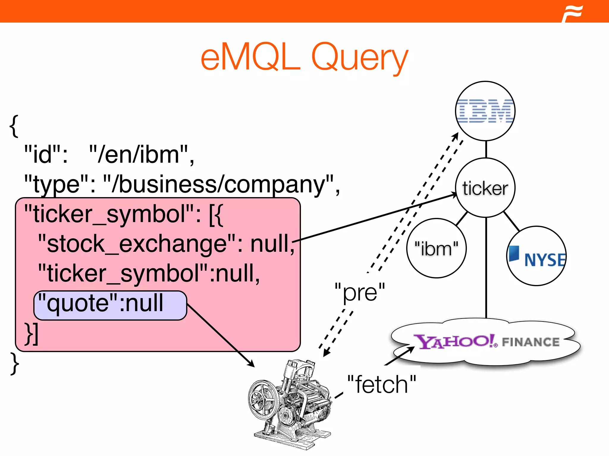 eMQL Query
{
  "id":   "/en/ibm",
  "type": "/business/company",              ticker
  "ticker_symbol": [{
    "stock_exchange": null,           "ibm"
    "ticker_symbol":null,
    "quote":null             "pre"
  }]
}
                               "fetch"
 