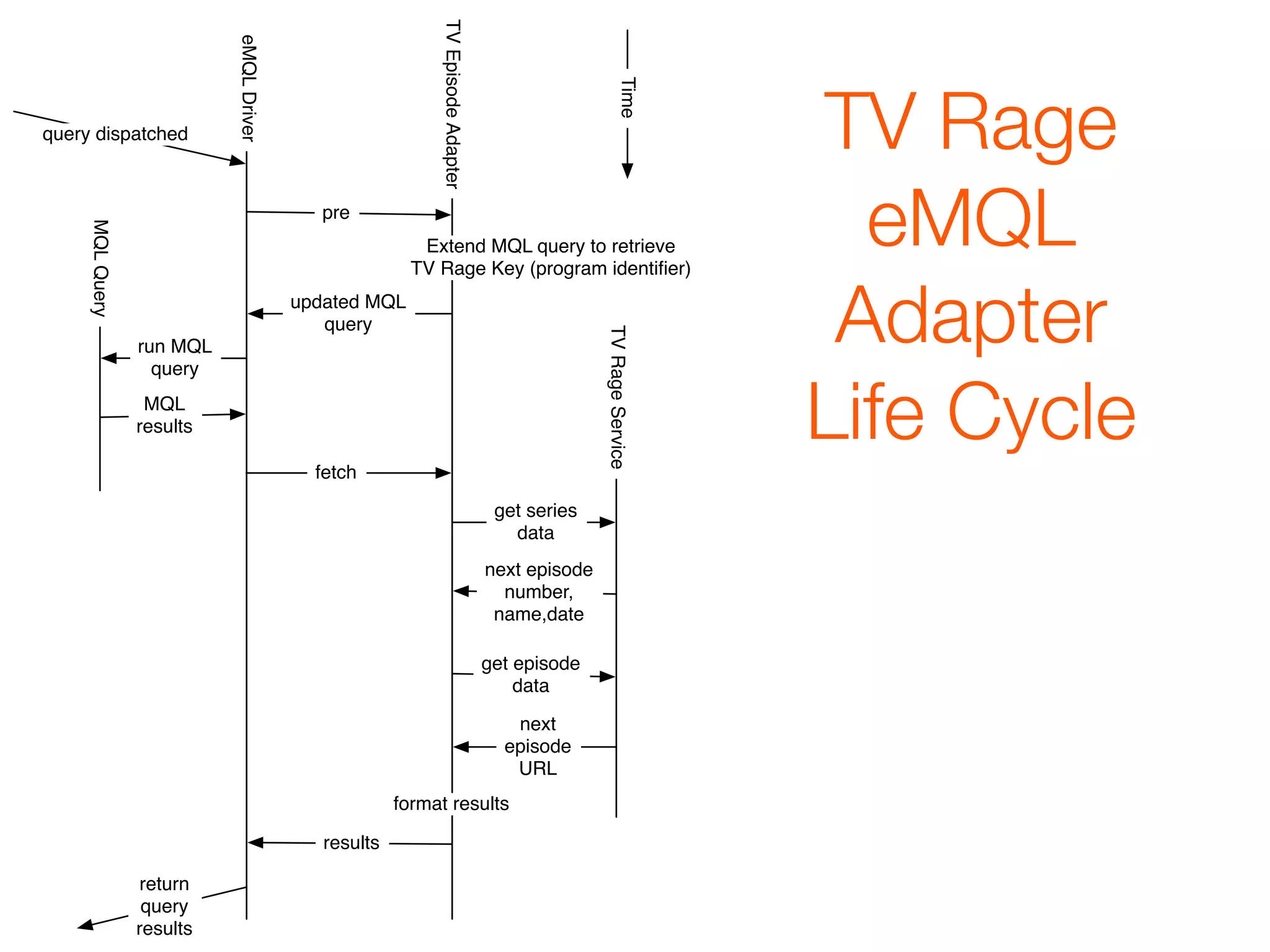 TV Episode Adapter
                           eMQL Driver
                                                                                                                 TV Rage




                                                                                                       Time
query dispatched



                                            pre
                                                                                                                   eMQL
     MQL Query




                                                         Extend MQL query to retrieve
                                                        TV Rage Key (program identiﬁer)
                                         updated MQL
                                            query
                                                                                                                  Adapter


                                                                                               TV Rage Service
                 run MQL
                   query
                  MQL
                 results                                                                                         Life Cycle
                                           fetch
                                                                                 get series
                                                                                   data
                                                                                next episode
                                                                                  number,
                                                                                 name,date

                                                                                get episode
                                                                                    data

                                                                                   next
                                                                                  episode
                                                                                   URL
                                                      format results

                                            results

                  return
                  query
                 results
 