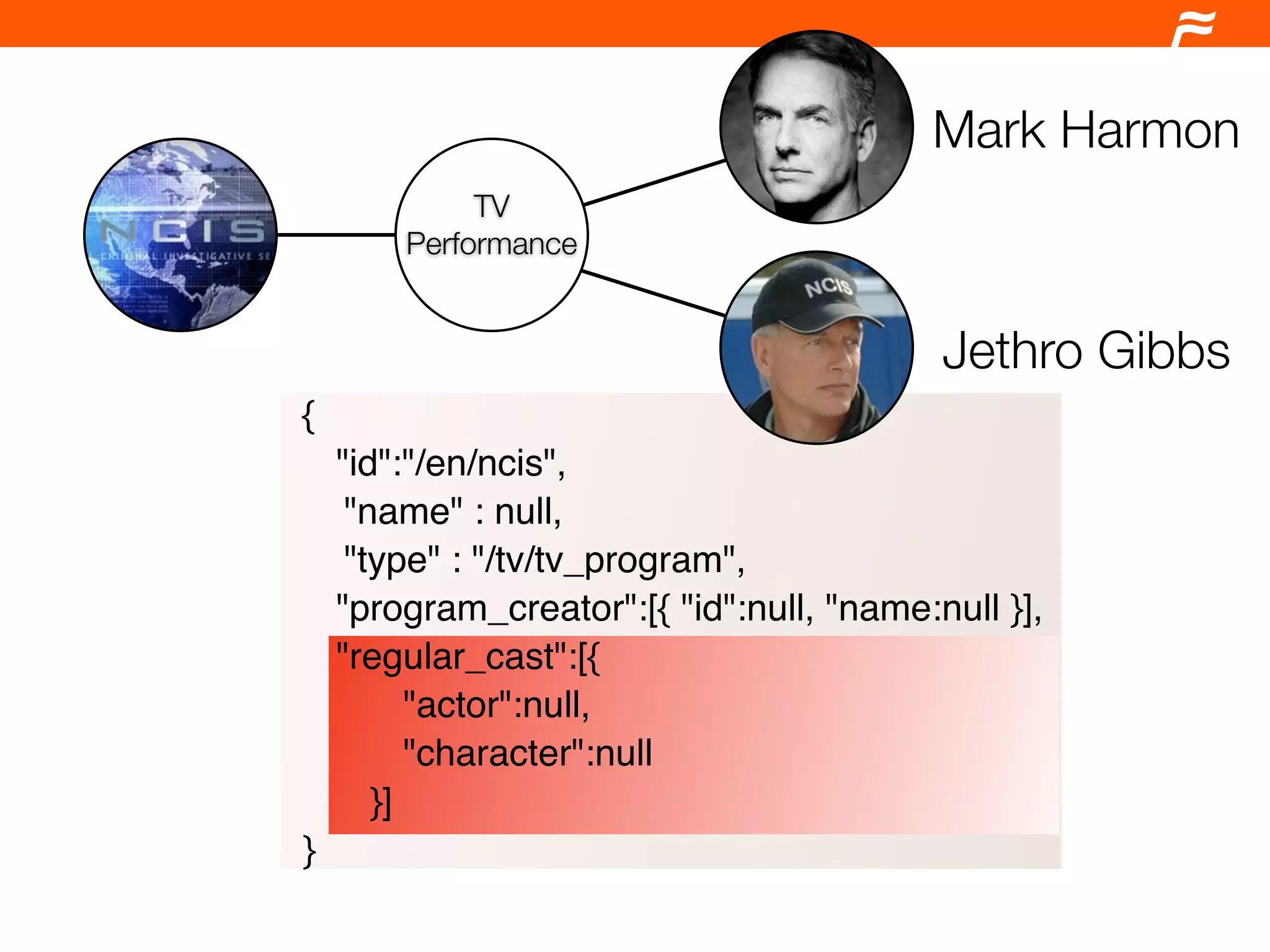 Mark Harmon
             TV
        Performance


                                           Jethro Gibbs
{
    "id":"/en/ncis",
     "name" : null,
     "type" : "/tv/tv_program",
    "program_creator":[{ "id":null, "name:null }],
    "regular_cast":[{
          "actor":null,
          "character":null
       }]
}
 