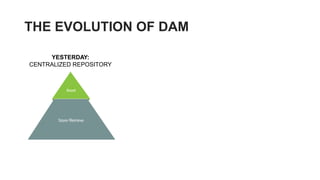 YESTERDAY:
CENTRALIZED REPOSITORY
THE EVOLUTION OF DAM
 
