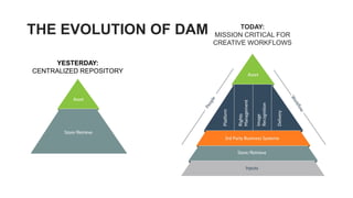 TODAY:
MISSION CRITICAL FOR
CREATIVE WORKFLOWS
YESTERDAY:
CENTRALIZED REPOSITORY
THE EVOLUTION OF DAM
 