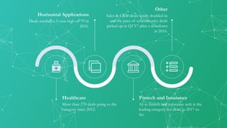 Healthcare
More than 270 deals going to the
category since 2012.
Horizontal Applications
Deals reached a 5-year-high of 79 in
2016.
Fintech and Insurance
AI in fintech and insurance tech is the
leading category for deals in 2017 so
far.
Other
Sales & CRM deals nearly doubled in
and the pace of cybersecurity deals
picked up in Q1’17 after a slowdown
in 2016.
 