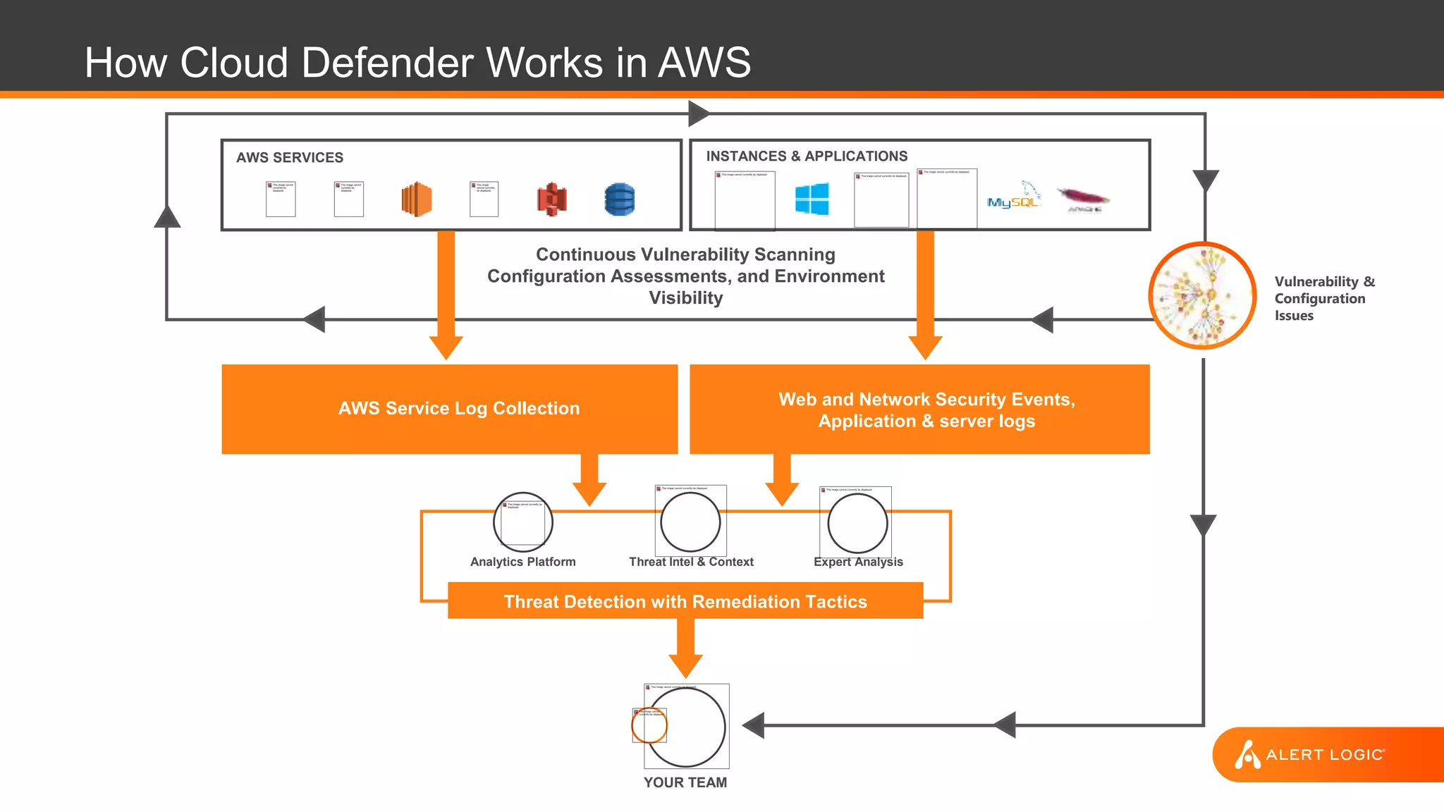 How Cloud Defender Works in AWS
AWS Service Log Collection Web and Network Security Events,
Application & server logs
Continuous Vulnerability Scanning
Configuration Assessments, and Environment
Visibility
AWS SERVICES INSTANCES & APPLICATIONS
Analytics Platform Threat Intel & Context Expert Analysis
Threat Detection with Remediation Tactics
YOUR TEAM
Vulnerability &
Configuration
Issues
 