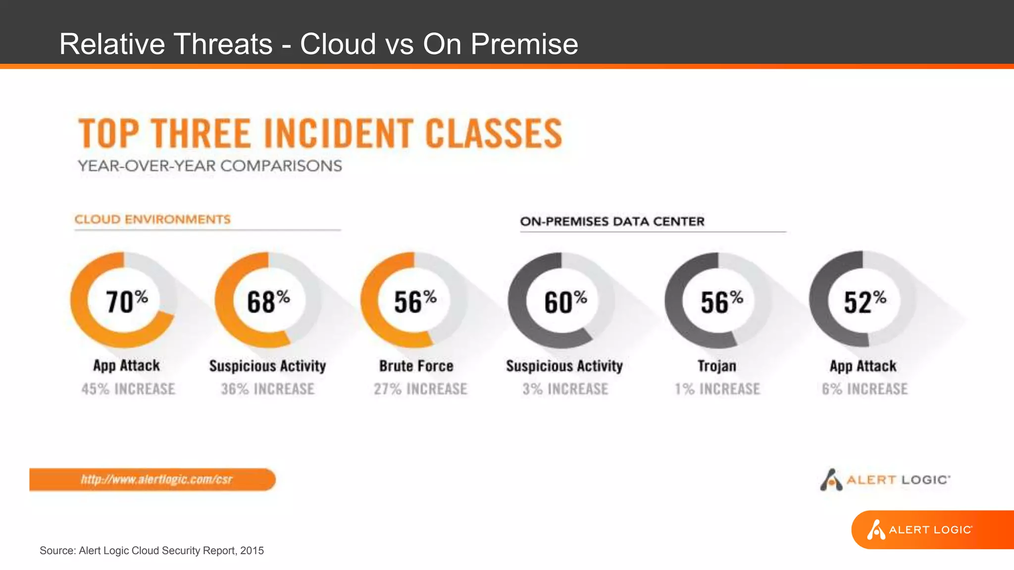 Relative Threats - Cloud vs On Premise
Source: Alert Logic Cloud Security Report, 2015
 