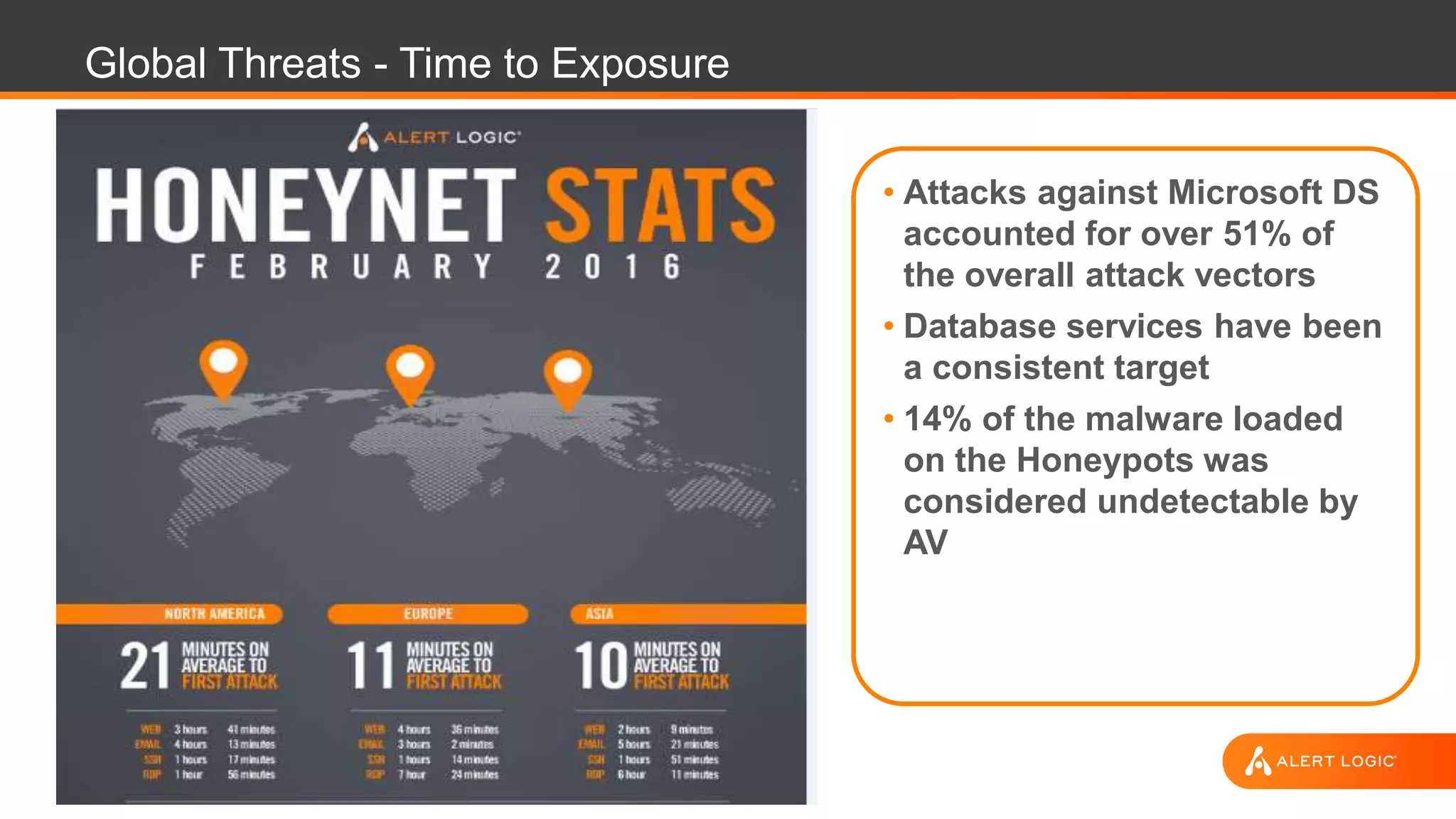 Global Threats - Time to Exposure
• Attacks against Microsoft DS
accounted for over 51% of
the overall attack vectors
• Database services have been
a consistent target
• 14% of the malware loaded
on the Honeypots was
considered undetectable by
AV
 