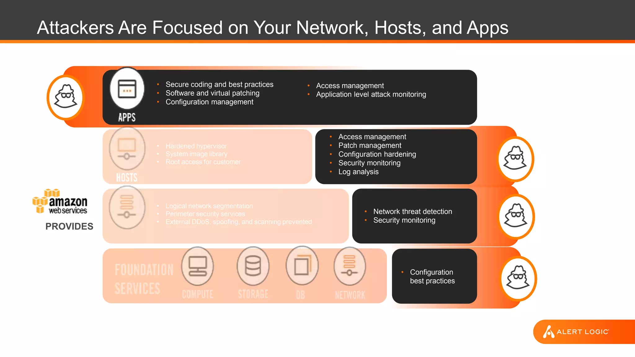 Attackers Are Focused on Your Network, Hosts, and Apps
• Secure coding and best practices
• Software and virtual patching
• Configuration management
• Access management
• Application level attack monitoring
• Access management
• Patch management
• Configuration hardening
• Security monitoring
• Log analysis
• Network threat detection
• Security monitoring
• Logical network segmentation
• Perimeter security services
• External DDoS, spoofing, and scanning prevented
• Hardened hypervisor
• System image library
• Root access for customer
PROVIDES
• Configuration
best practices
 