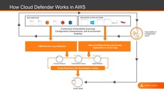 How Cloud Defender Works in AWS
AWS Service Log Collection Web and Network Security Events,
Application & server logs
Continuous Vulnerability Scanning
Configuration Assessments, and Environment
Visibility
AWS SERVICES INSTANCES & APPLICATIONS
Analytics Platform Threat Intel & Context Expert Analysis
Threat Detection with Remediation Tactics
YOUR TEAM
Vulnerability &
Configuration
Issues
 