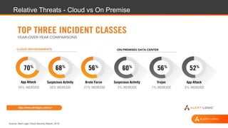 Relative Threats - Cloud vs On Premise
Source: Alert Logic Cloud Security Report, 2015
 