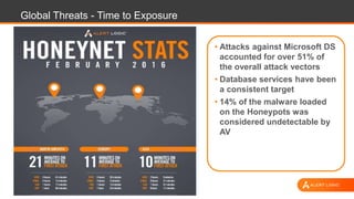 Global Threats - Time to Exposure
• Attacks against Microsoft DS
accounted for over 51% of
the overall attack vectors
• Database services have been
a consistent target
• 14% of the malware loaded
on the Honeypots was
considered undetectable by
AV
 