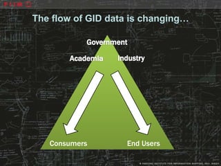 The flow of GID data is changing…




   Consumers       End Users
 