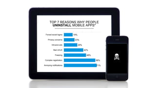 19%
23%
29%
42%
48%
68%
71%
Forced social logins
Privacy concerns
Intrusive ads
Bad UI/UX
Freezing
Complex registration
Annoying notifications
TOP 7 REASONS WHY PEOPLE
UNINSTALL MOBILE APPS*
*AS A % OF ALL
RESPONDENTS.
EACH
PARTICIPANT
MENTIONED
THREE
REASONS.
 