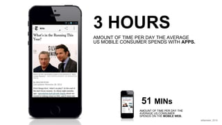 51 MINs
3 HOURS
AMOUNT OF TIME PER DAY THE AVERAGE
US MOBILE CONSUMER SPENDS WITH APPS.
00:22
The amount of time the
average US mobile
consumer spends per
day with apps:
AMOUNT OF TIME PER DAY THE
AVERAGE US CONSUMER
SPENDS ON THE MOBILE WEB.
eMarketer, 2015
 