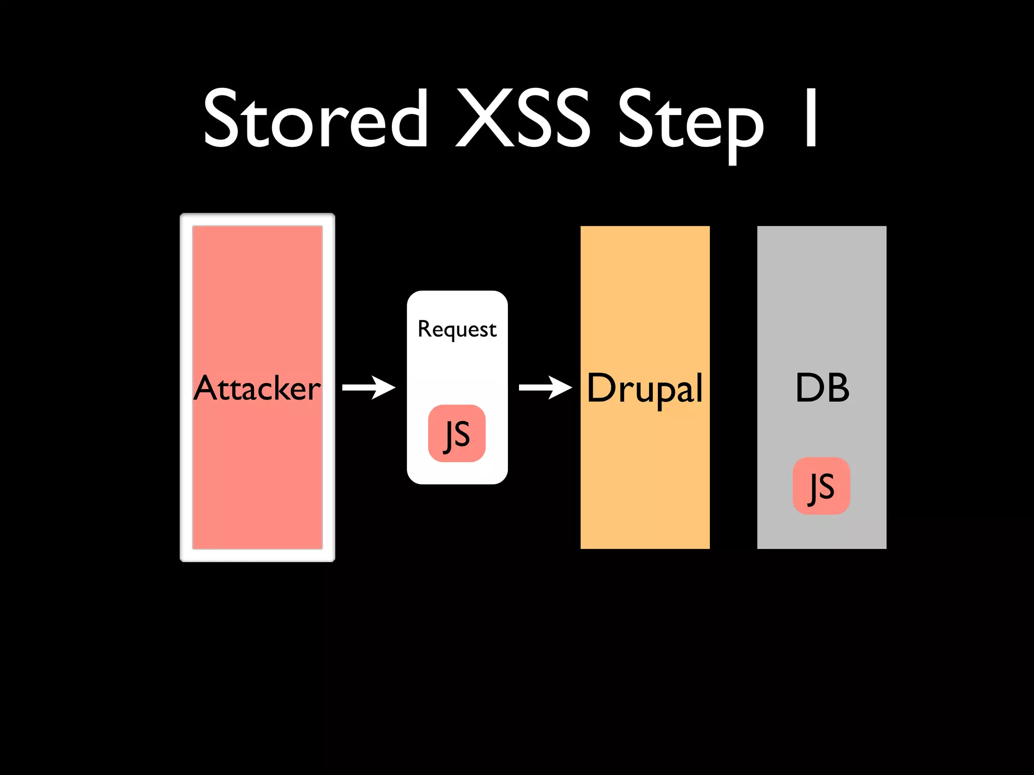 Stored XSS Step 1 Request Attacker Drupal DB JS JS 