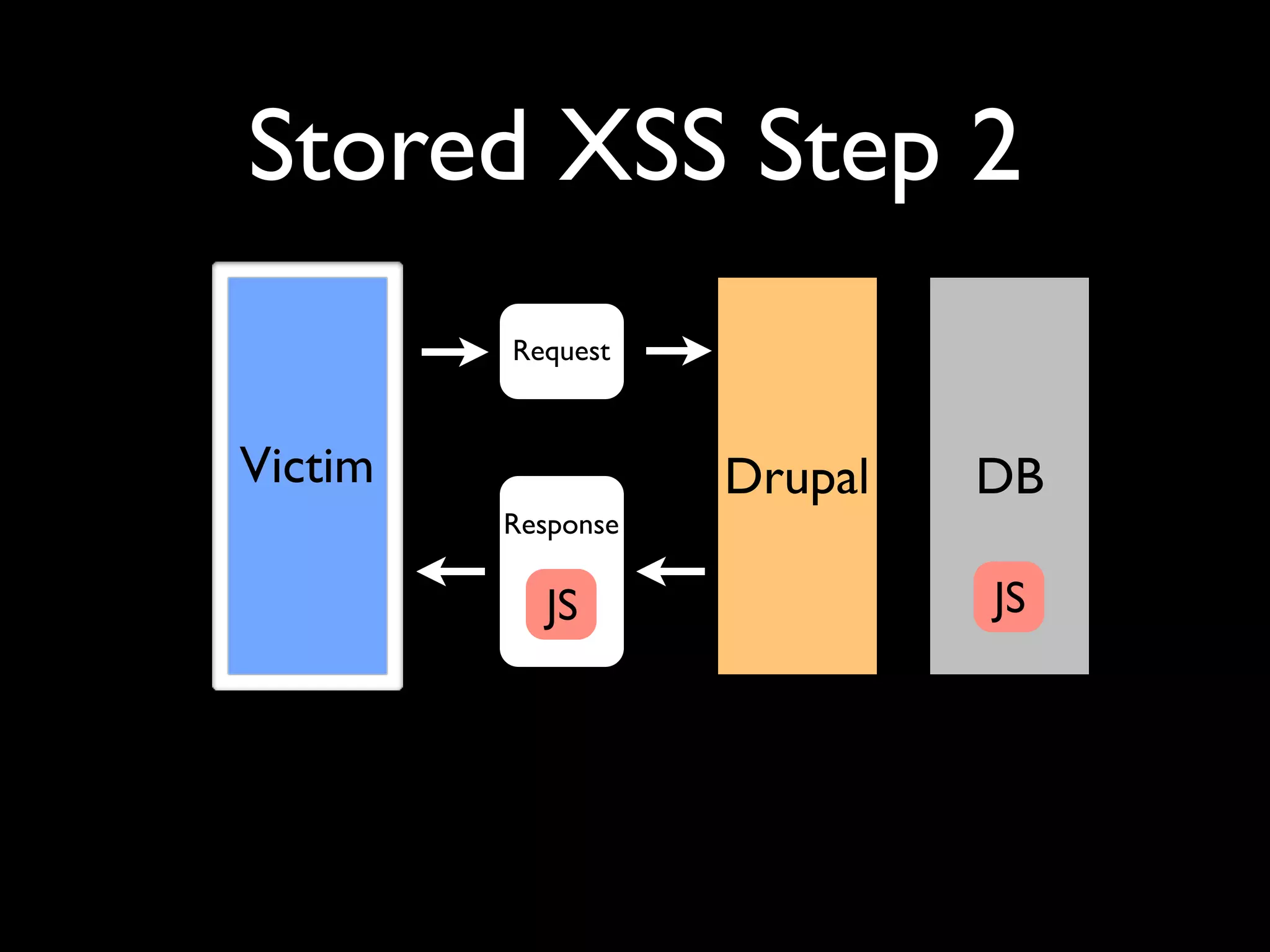 Stored XSS Step 2 Request Victim Drupal DB Response JS JS 