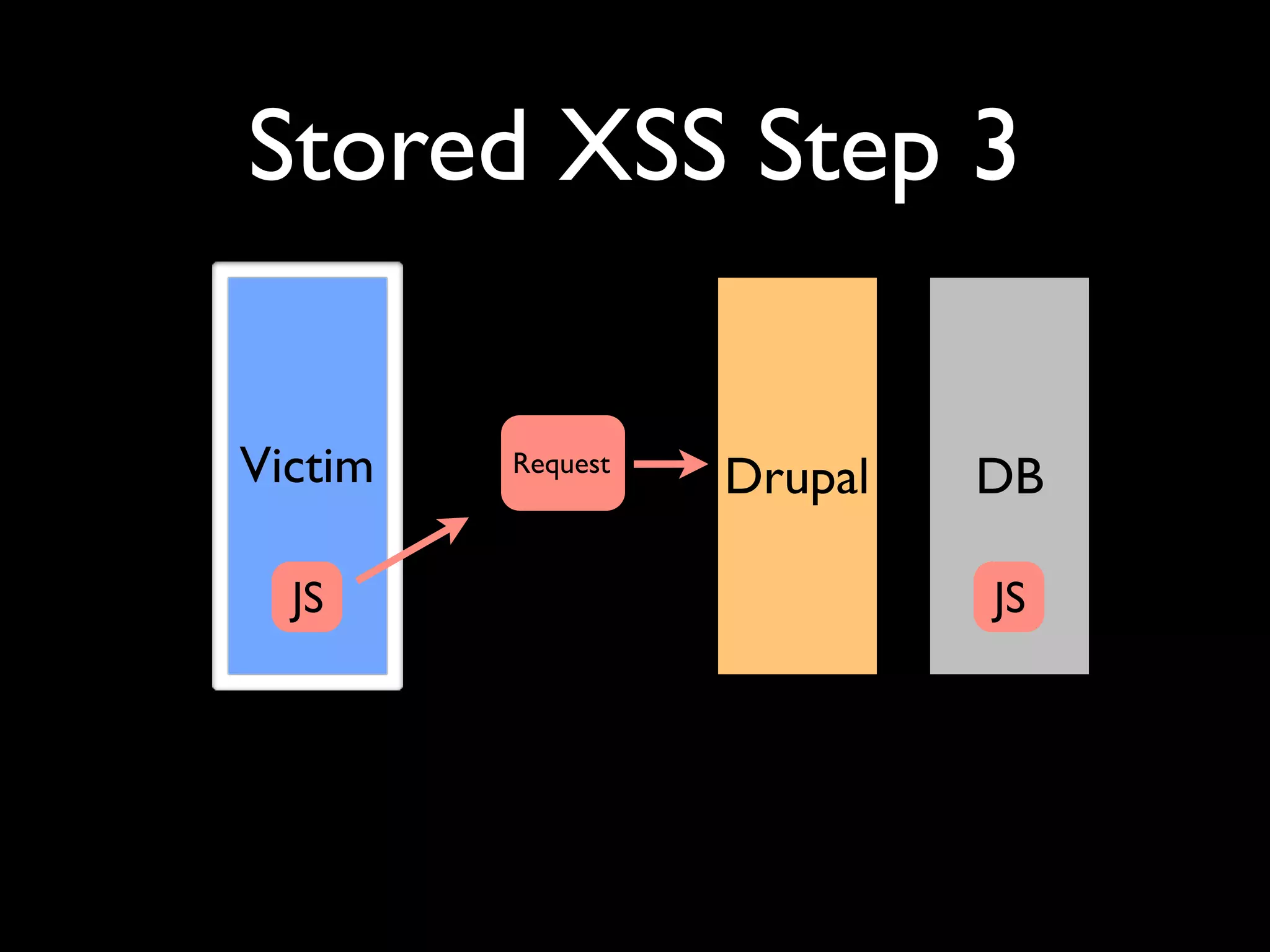 Stored XSS Step 3 Victim Request Drupal DB JS JS 