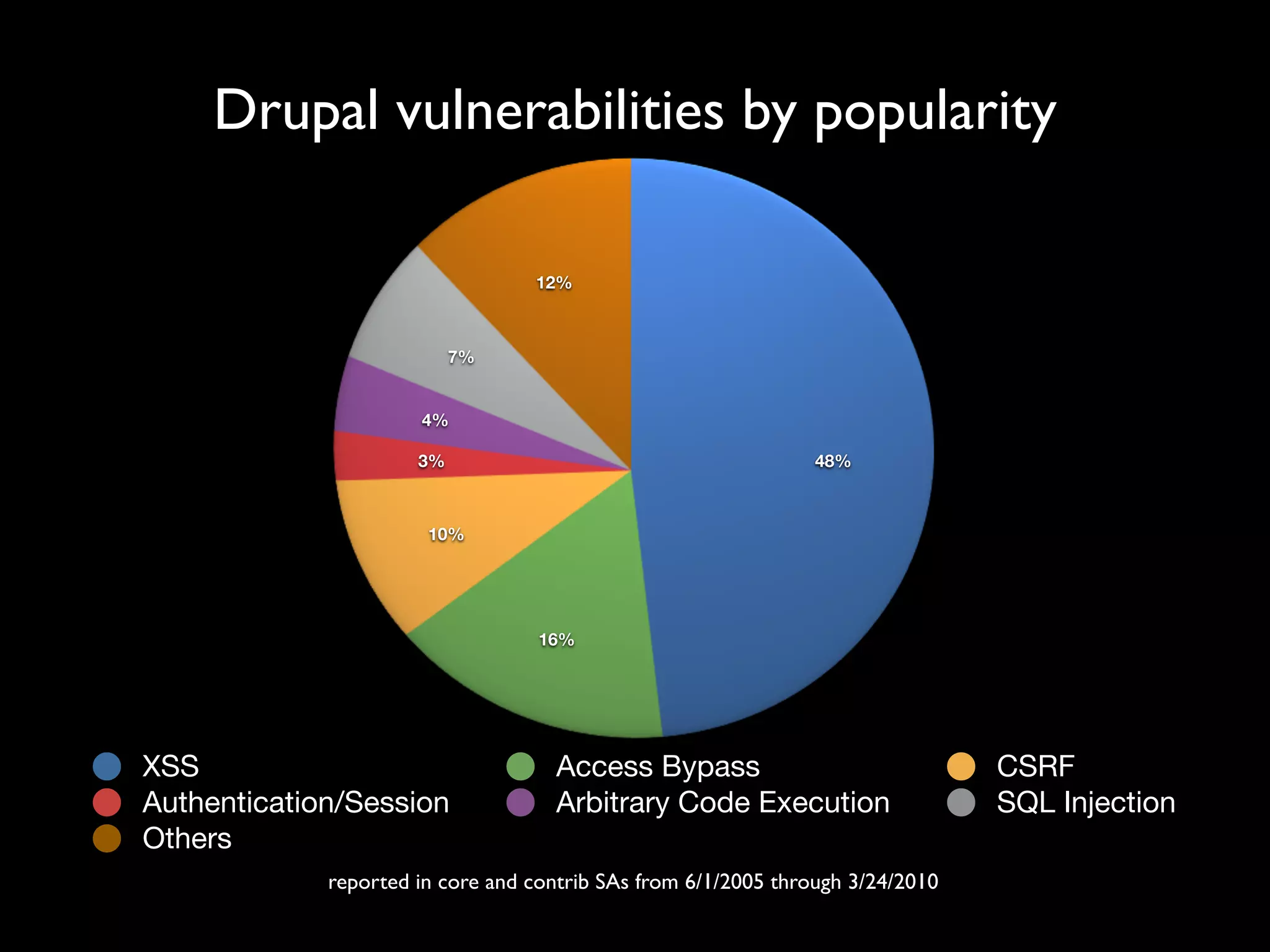 Drupal vulnerabilities by popularity 12% 7% 4% 3% 48% 10% 16% XSS Access Bypass CSRF Authentication/Session Arbitrary Code Execution SQL Injection Others reported in core and contrib SAs from 6/1/2005 through 3/24/2010 