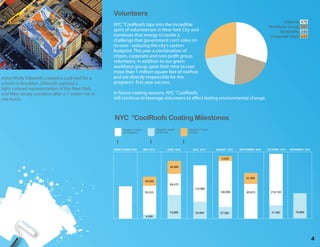 Volunteers
                                                                                                                                                                           Citizens: 476
                                                   NYC °CoolRoofs taps into the incredible                                                                         Workforce Group: 337
                                                   spirit of volunteerism in New York City and                                                                           Nonprofits: 340
                                                   harnesses that energy to tackle a                                                                               Corporate Days: 443
                                                   challenge that government can’t solve on
                                                   its own - reducing the city’s carbon
                                                   footprint. This year a combination of
                                                   citizen, corporate and non-pro t group
                                                   volunteers, in addition to our green
                                                   workforce group, gave their time to coat
                                                   more than 1 million square feet of rooftop
Artist Molly Dilworth created a cool roof for a    and are directly responsible for the
school in Brooklyn. Dilworth painted a             program’s rst-year success.
light-colored representation of the New York
and New Jersey coastline after a 7 meter rise in   In future coating seasons, NYC °CoolRoofs
sea levels.                                        will continue to leverage volunteers to e ect lasting environmental change.



                                                   NYC °CoolRoofs Coating Milestones
                                                         Square ft. coated              Square ft. coated     Square ft. °Cool it
                                                         by volunteers                  by the City           yourself




                                                   PRIOR TO MAY 2010         MAY 2010             JUNE 2010      JULY 2010          AUGUST 2010   SEPTEMBER 2010   OCTOBER 2010   NOVEMBER 2010


                                                                                                                                       5,050

                                                                                                    40,900


                                                                                                                                                      31,200
                                                                              25,000
                                                                                                    69,475
                                                                                                                   113,089
                                                                              65,310                                                  149,906         85,615         210,163




                                                                                                    73,880          54,000            27,500                         41,000          76,980
                                                                              4,000




                                                                                                                                                                                                  4
 