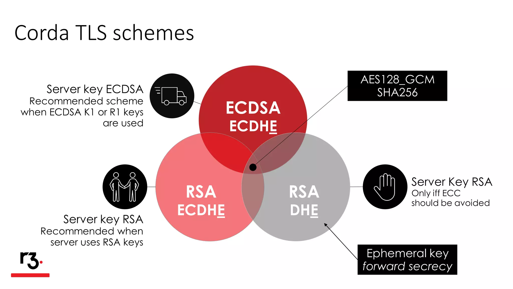 Corda TLS schemes
RSA
ECDHE
ECDSA
ECDHE
RSA
DHE
Server key RSA
Recommended when
server uses RSA keys
Server key ECDSA
Recommended scheme
when ECDSA K1 or R1 keys
are used
Server Key RSA
Only iff ECC
should be avoided
AES128_GCM
SHA256
Ephemeral key
forward secrecy
 