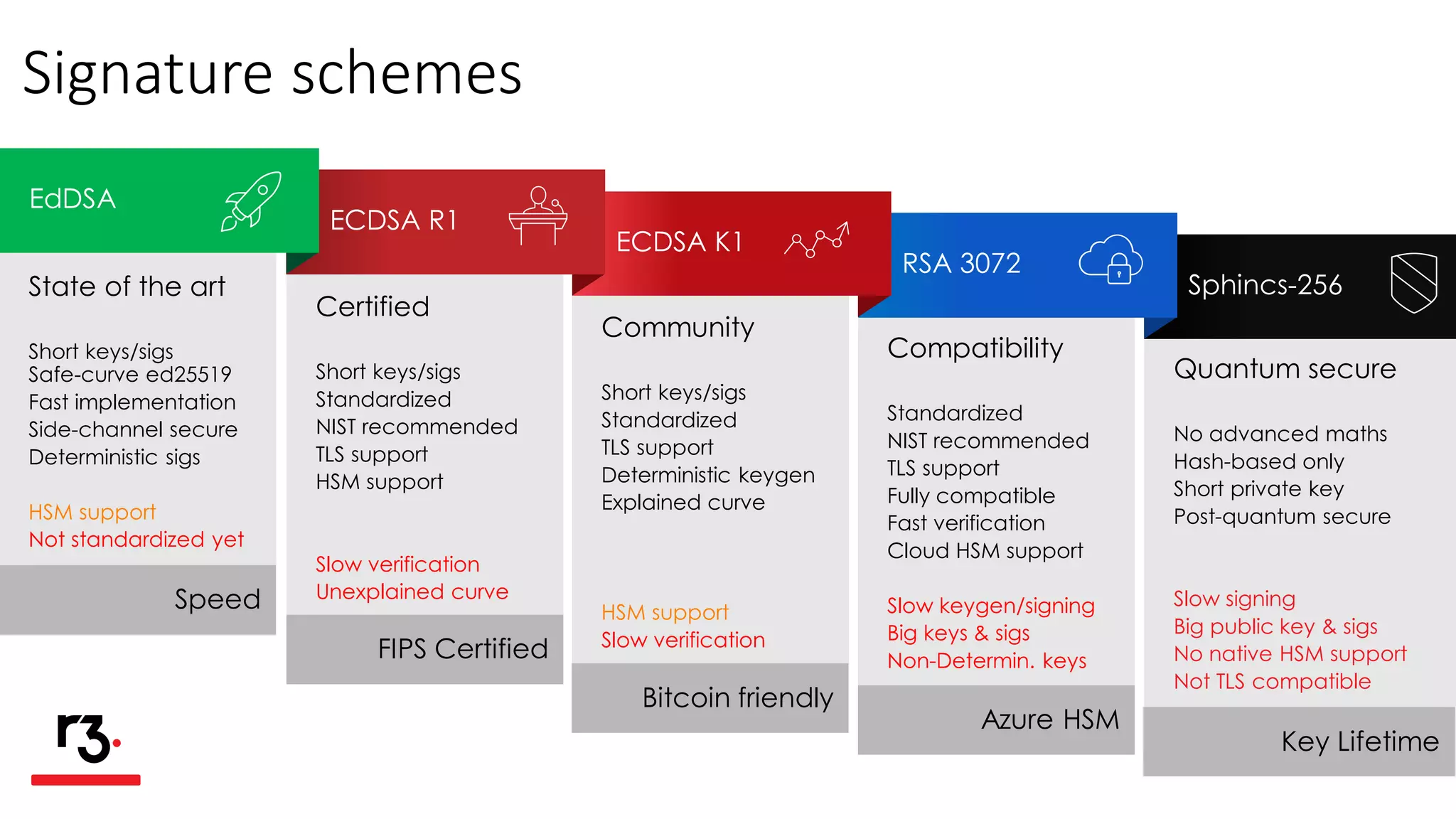 Quantum secure
No advanced maths
Hash-based only
Short private key
Post-quantum secure
Slow signing
Big public key & sigs
No native HSM support
Not TLS compatible
Sphincs-256
Key Lifetime
Compatibility
Standardized
NIST recommended
TLS support
Fully compatible
Fast verification
Cloud HSM support
Slow keygen/signing
Big keys & sigs
Non-Determin. keys
RSA 3072
Azure HSM
Community
Short keys/sigs
Standardized
TLS support
Deterministic keygen
Explained curve
HSM support
Slow verification
ECDSA K1
Bitcoin friendly
Certified
Short keys/sigs
Standardized
NIST recommended
TLS support
HSM support
Slow verification
Unexplained curve
ECDSA R1
FIPS Certified
Signature schemes
State of the art
Short keys/sigs
Safe-curve ed25519
Fast implementation
Side-channel secure
Deterministic sigs
HSM support
Not standardized yet
Speed
EdDSA
 